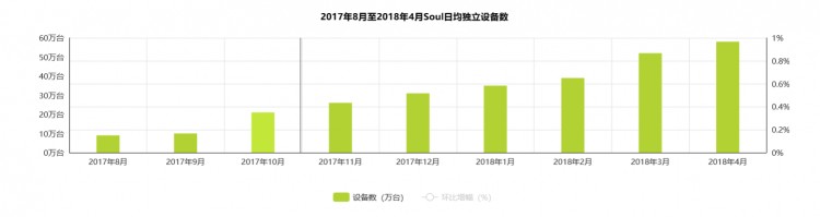 Soul产品分析报告