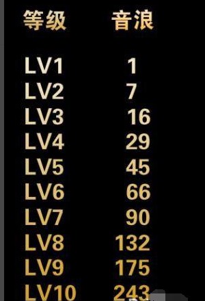 抖音财富等级是怎么算的